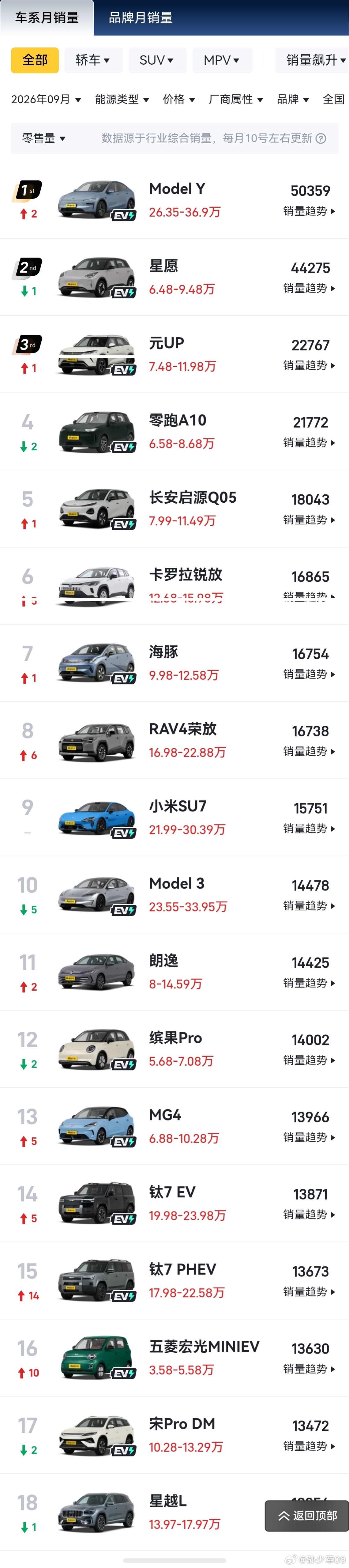 9月新车销量第一的车型特斯拉Model Y每个季度末的例行冲刺星愿，元UP，零跑