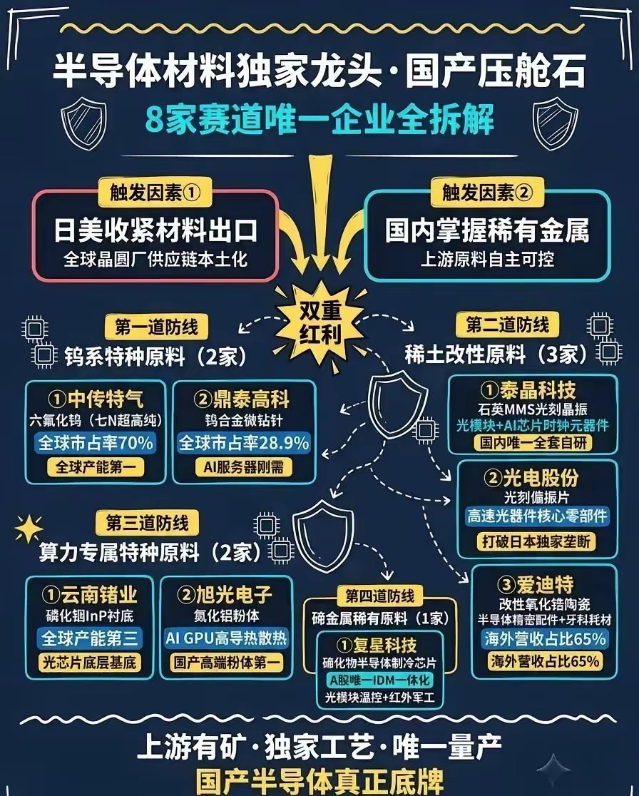 国产半导体材料迎来双重红利，四大赛道龙头筑牢产业压舱石 