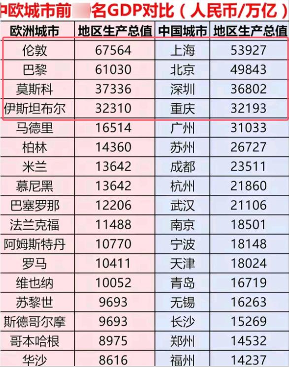中欧排名靠前城市对比：
其中上海、北京、深圳、重庆，排在前四位的城市，略逊于伦敦