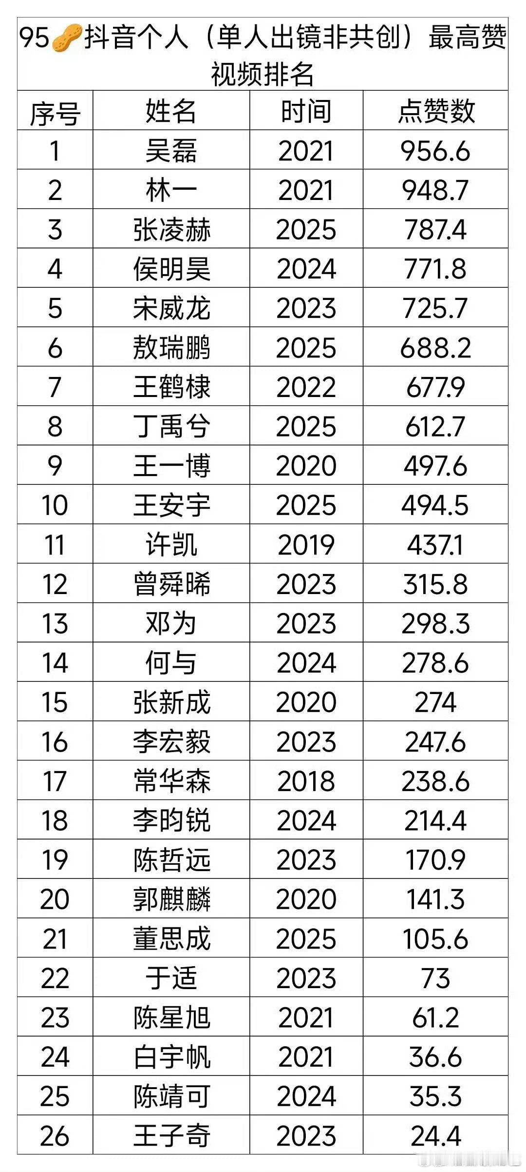 原来95生单人🫘最高赞是吴磊啊 