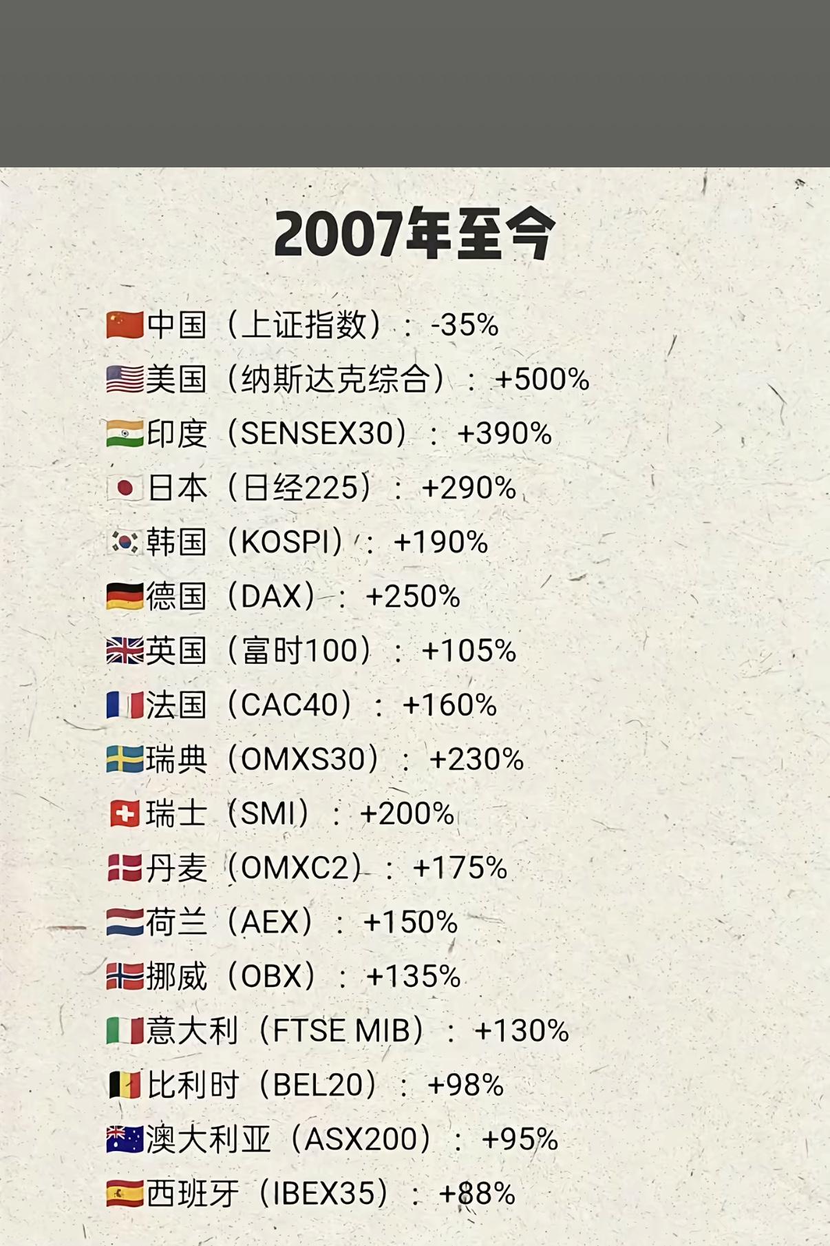 2007年至今的全球主要股市收益📈对比
1、中国🇨🇳（上证指数）：-35%