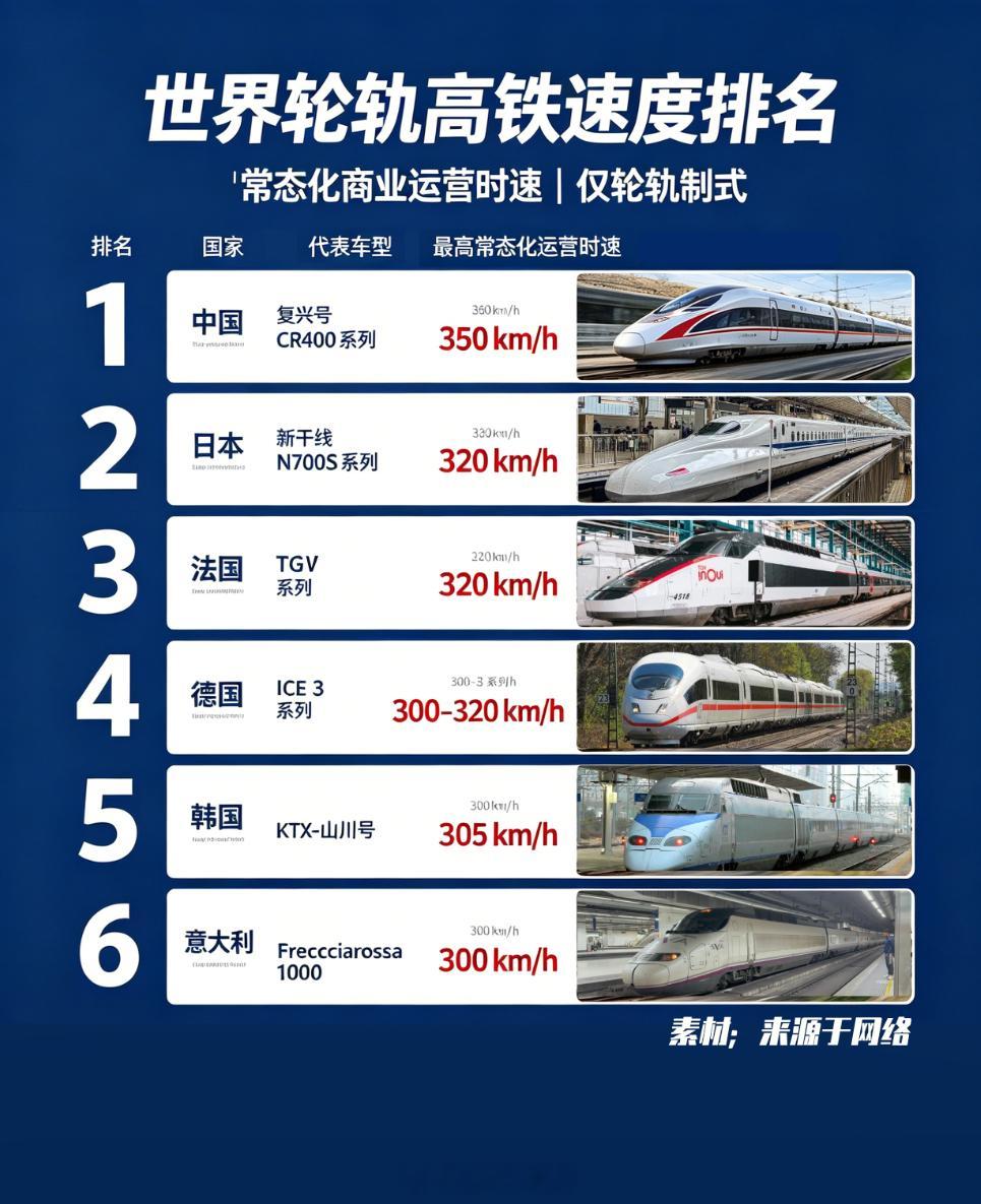 世界最快高铁跑出中国创新加速度  目前投入运营最快的是我们主流的CR400全球最