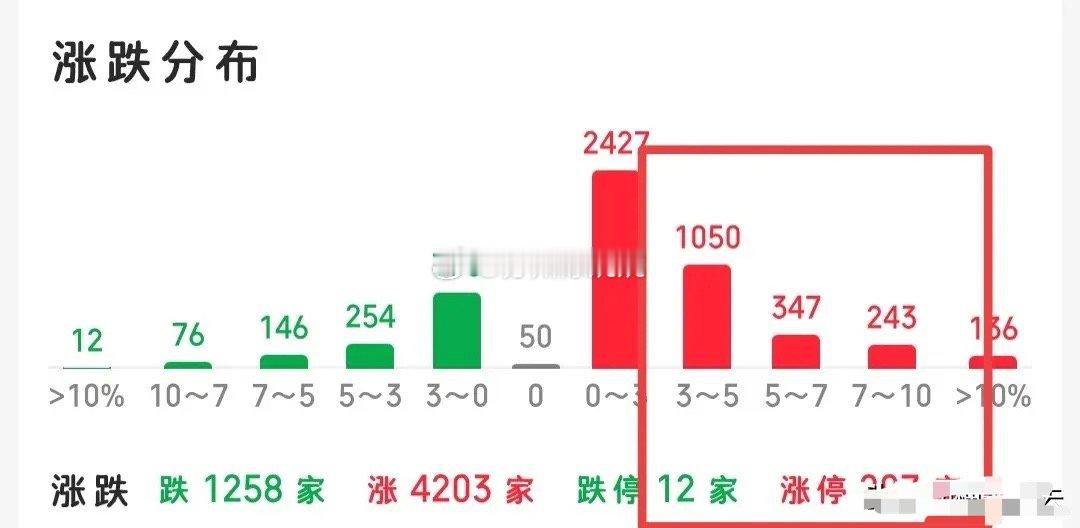 今天创业板大跌，市场依旧还是普涨行情，接下来怎么看？首先，今天的量能放的有些大，