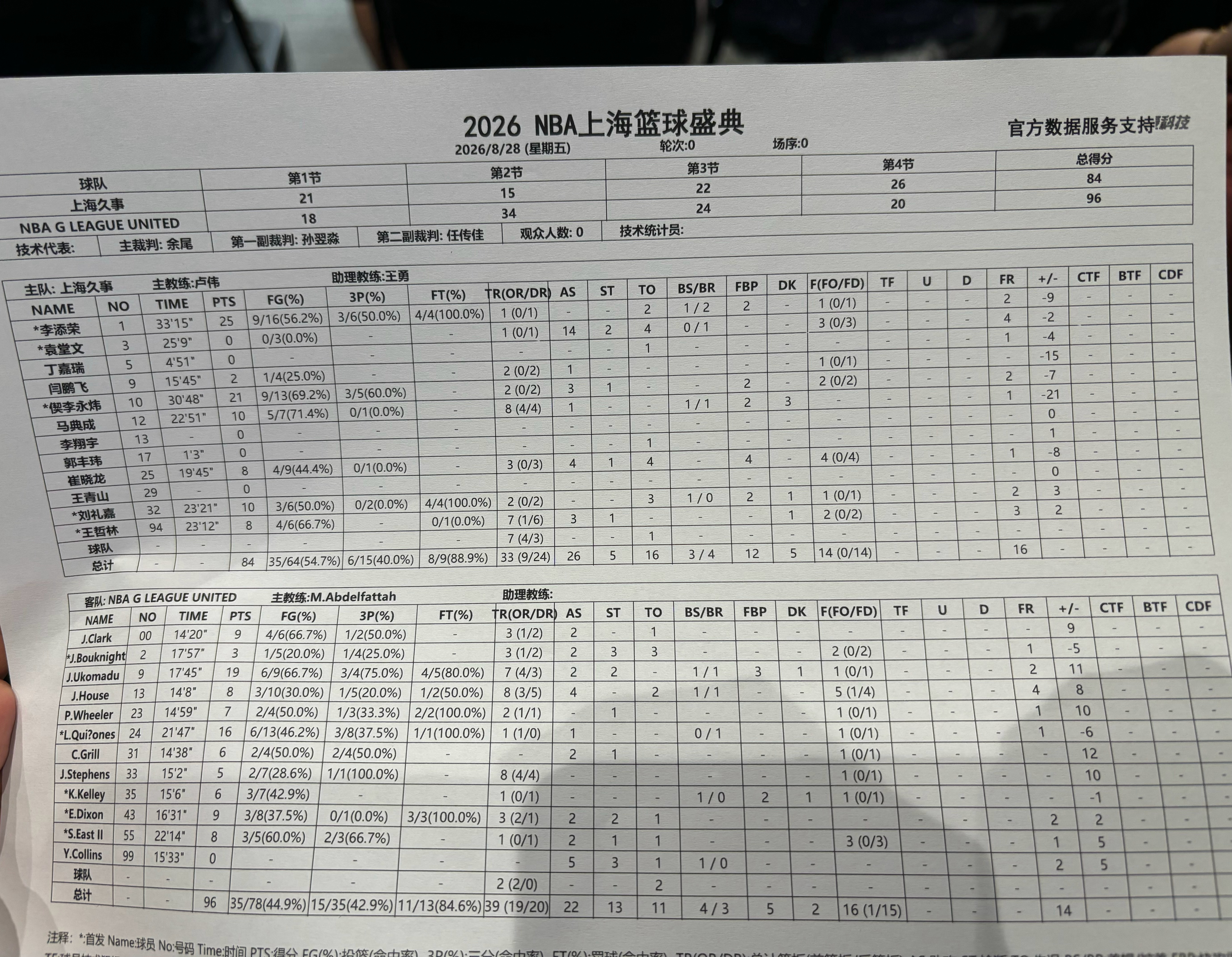 三分G联盟：35中15（42.9%）上海：15中6（40%）出手G联盟：78运动