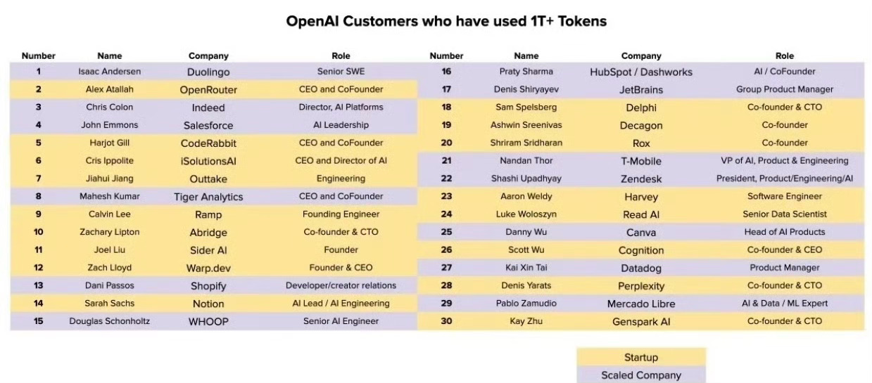 OpenAI公布使用1万亿Tokens的top 30客户，有你熟悉的吗？ ​​​