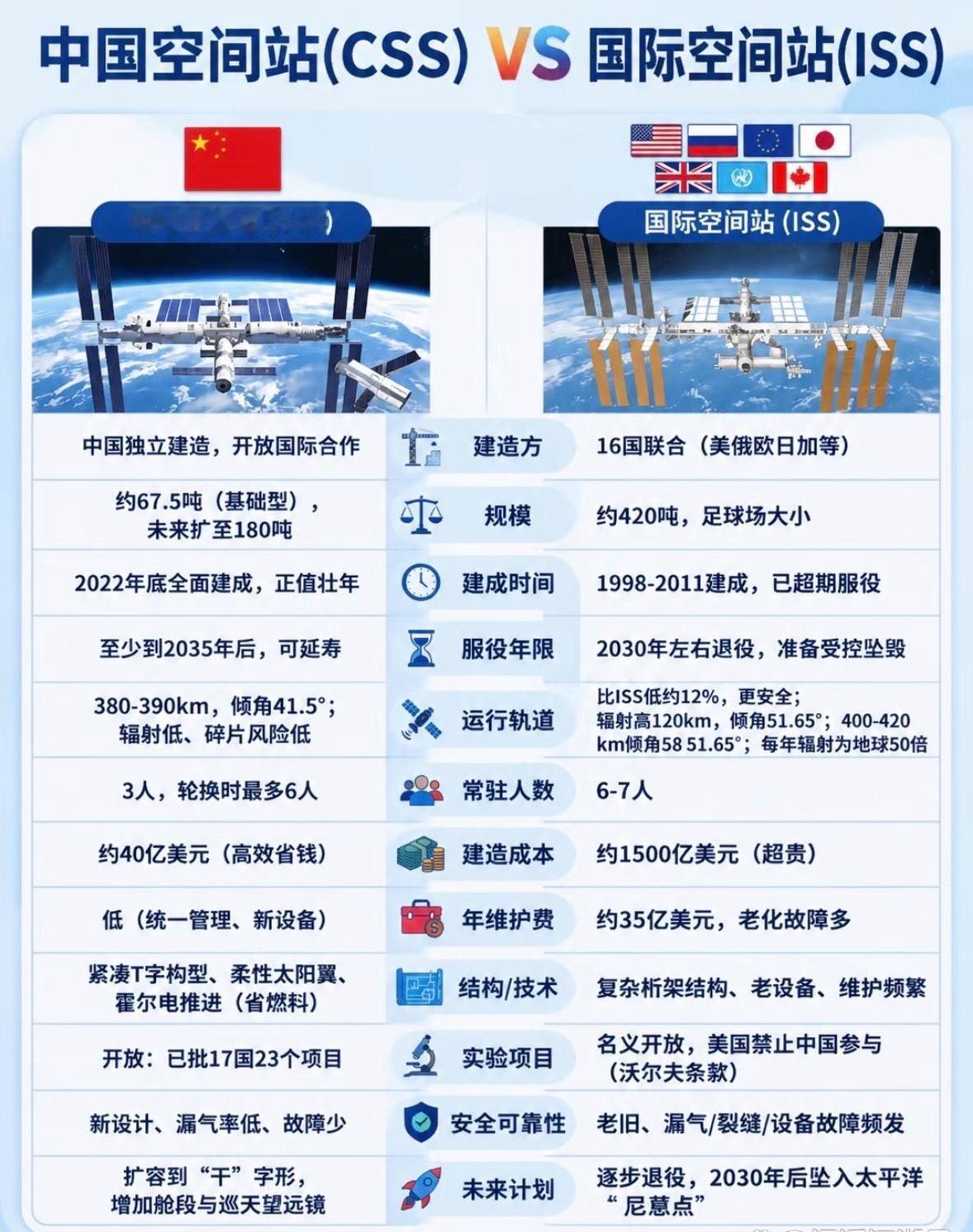为什么我们的空间站这么“落后”？

我们尽然是最晚成功建成空间站的，人家早上去的