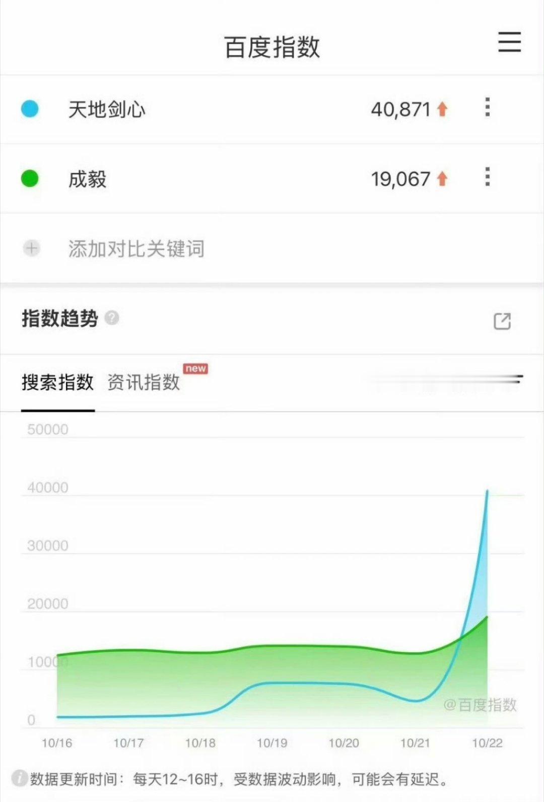 成毅和天地剑心昨天的百度指数飙升 拿起剑护你放下剑爱你 成毅天地剑心百指破4w 