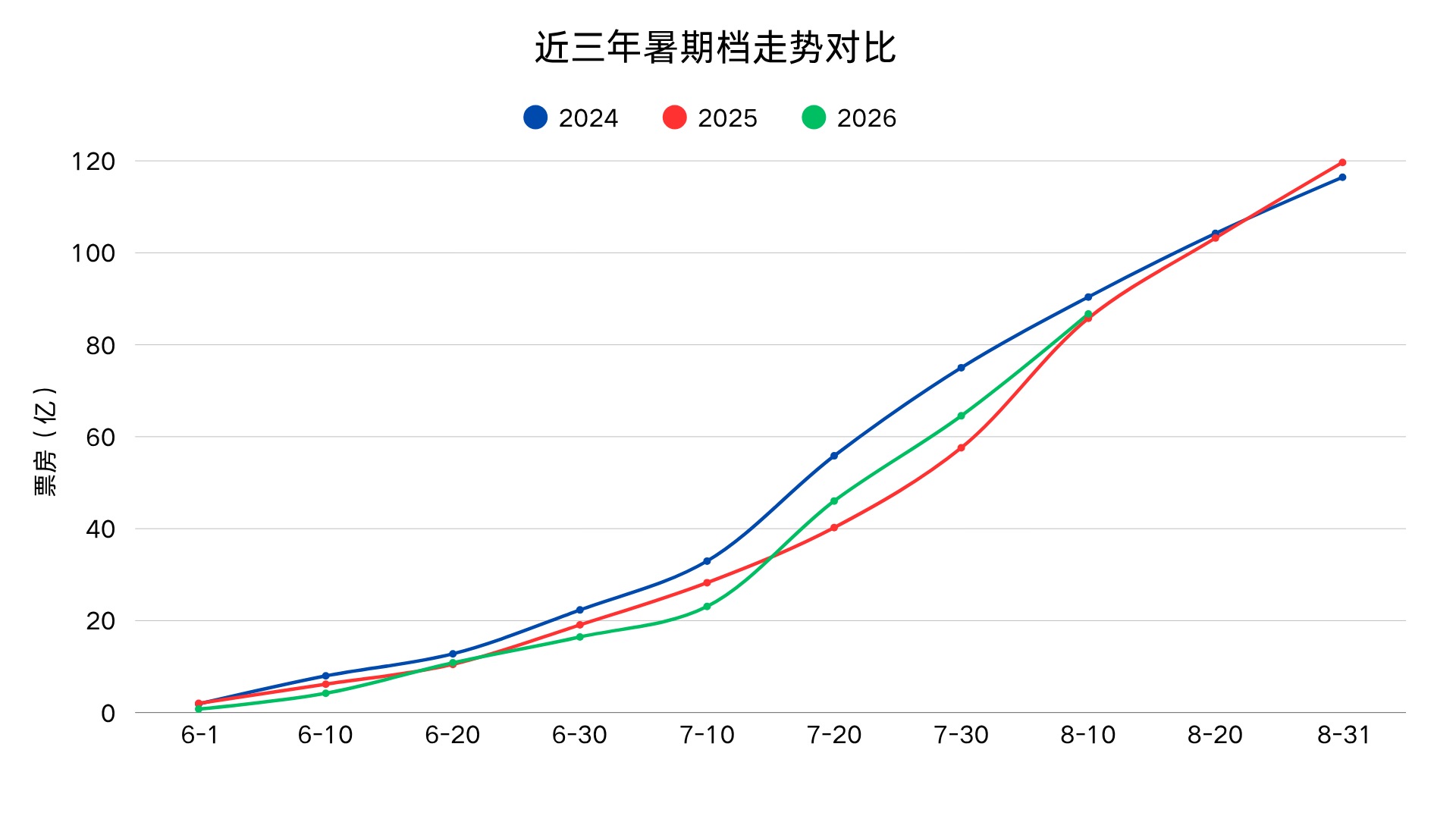 今年暑期档截至目前大致跟去年在同一水平上，最终多少收官基本上就看《龙餐馆》能轰出