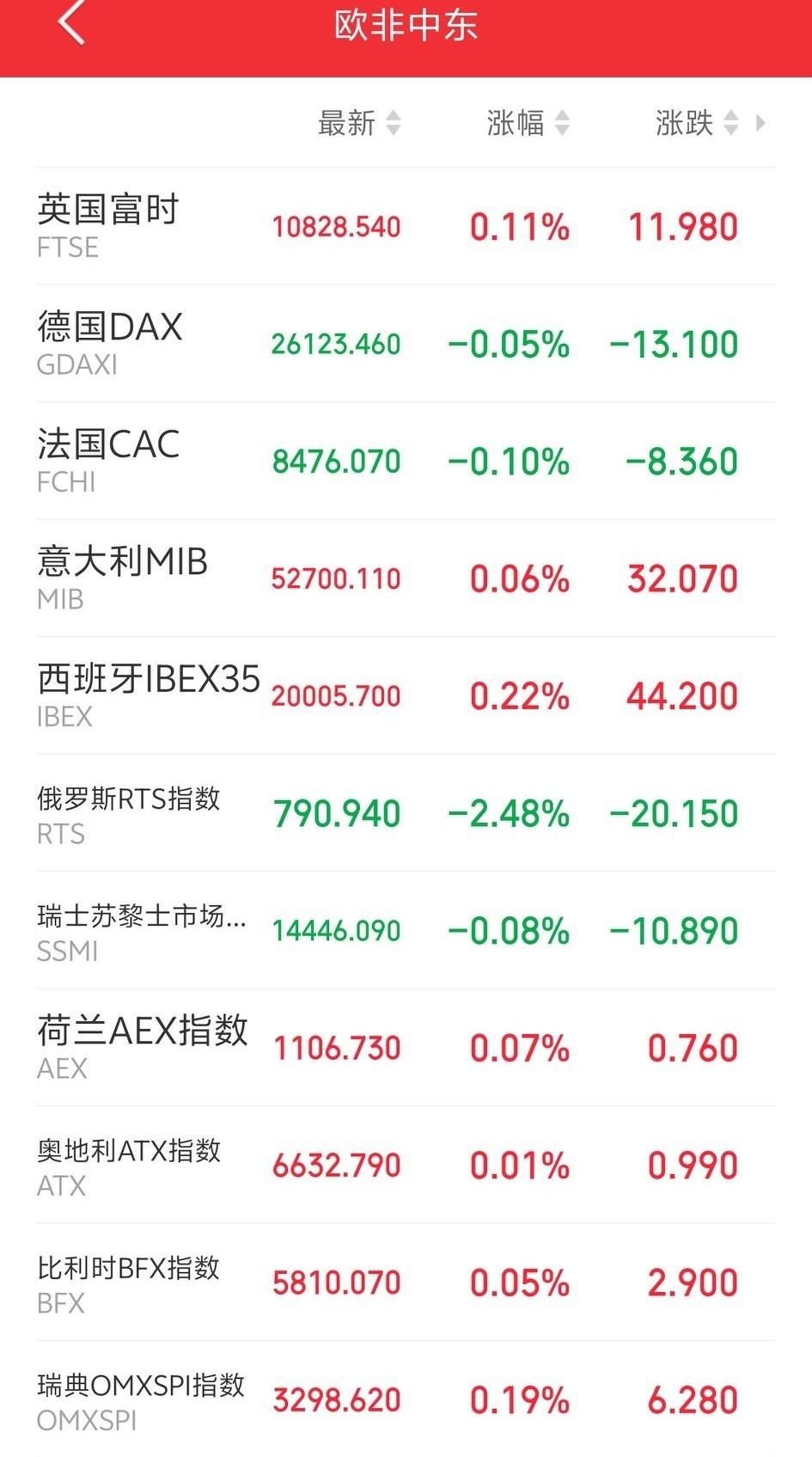 明天，不用系安全带了吧！

傍晚，欧非中东市场主要指数开盘后延续震荡走势，外盘还