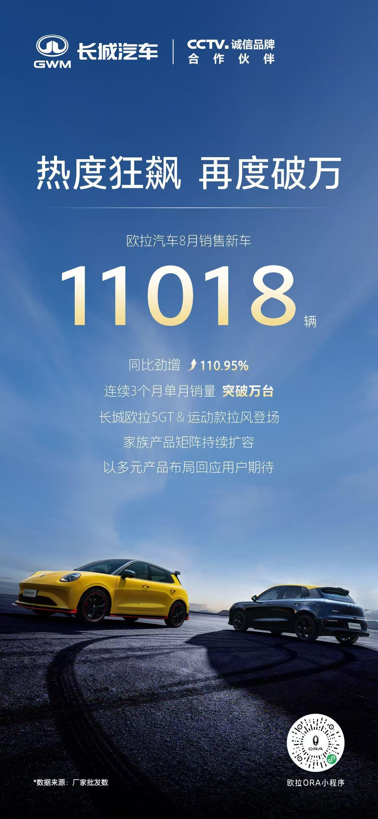 新华AUTO欧拉汽车8月成绩单重磅出炉！8月销售新车11018辆，同比劲增110