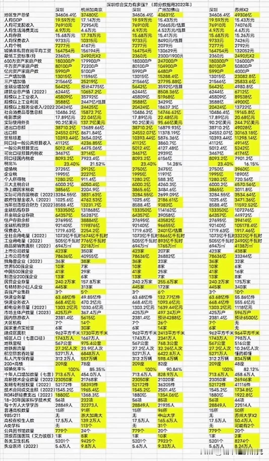 深圳各方面综合实力到底有多强大，看看下面这张图片就知道了，深圳GDP总量几乎可以