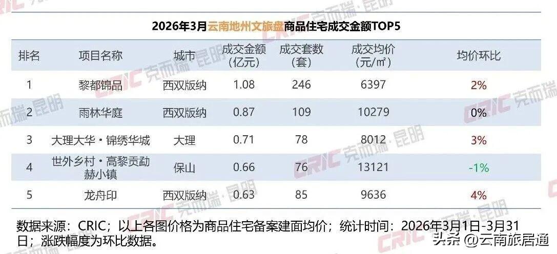 黎都锦品荣登3月云南地州文旅盘TOP1
根据知名地产研究机构克而瑞最新发布的数据