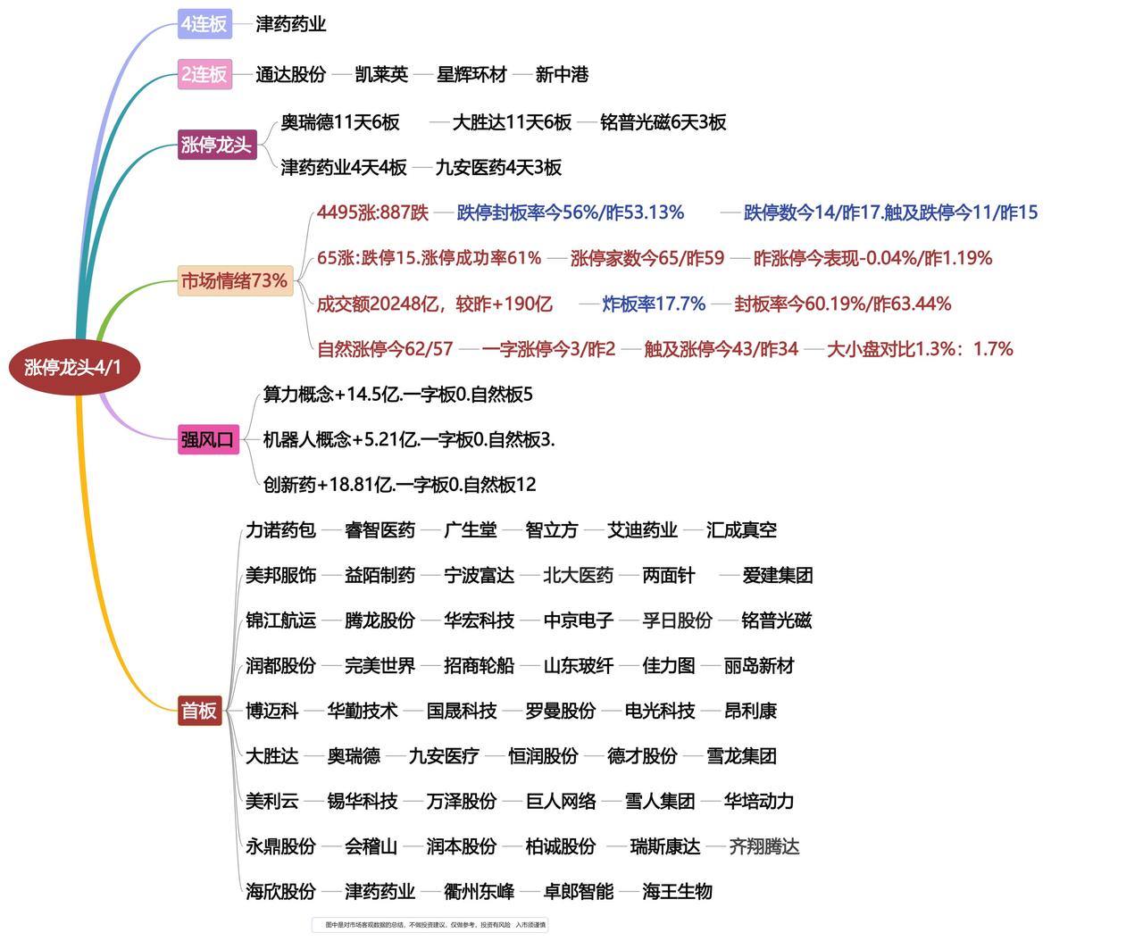 4月1日涨停龙头复盘！
