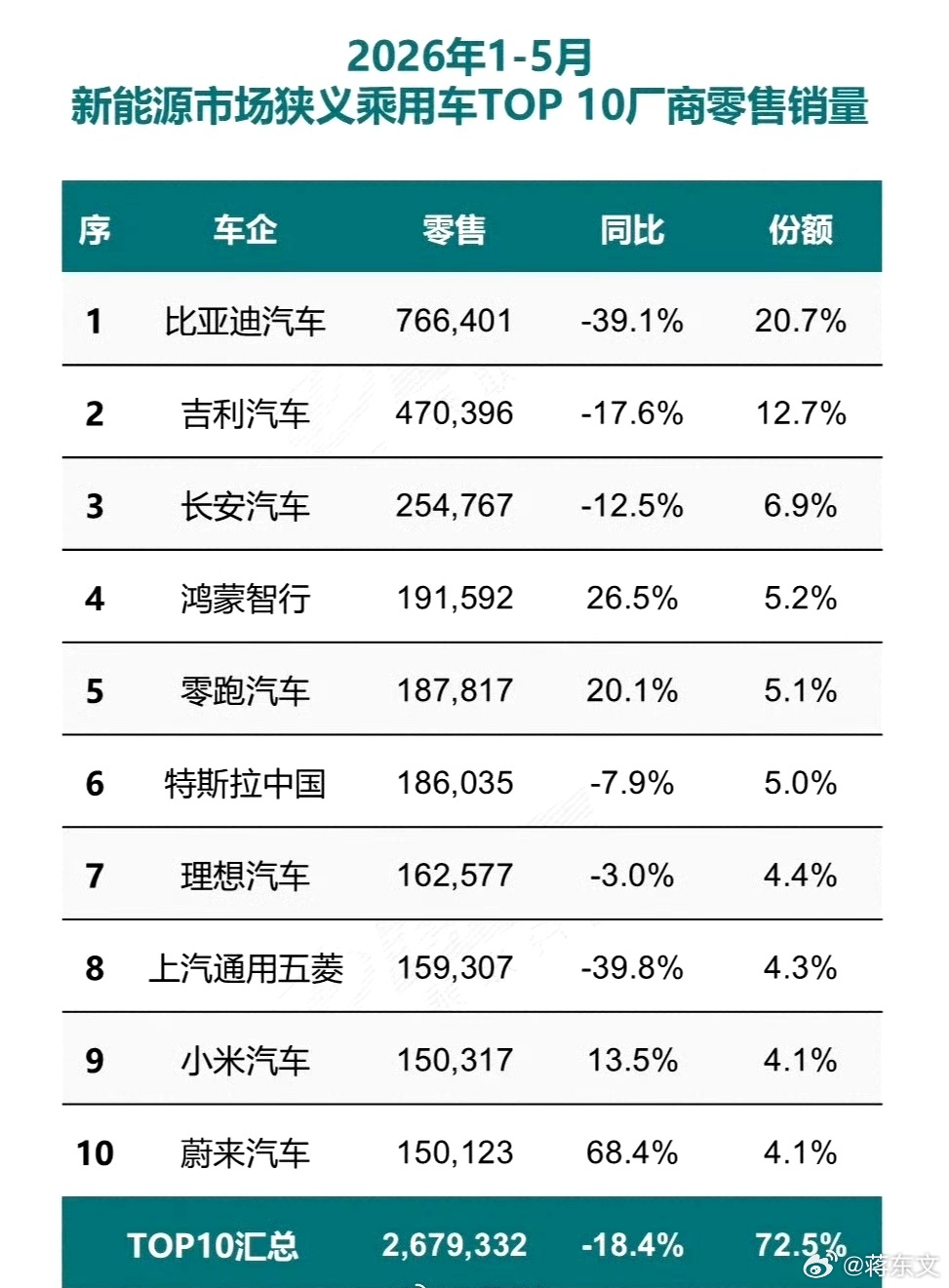 网友：新能源车市场虽未尘埃落定，但可以预见，有些厂商想要转正的话，越来越难了。。