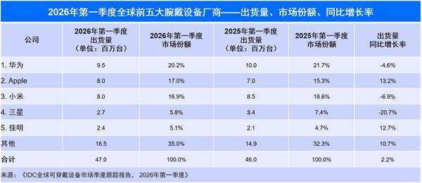 全球腕戴设备出货量4705万台，同比微增2.2%。这增速不算炸裂，甚至有点温吞水