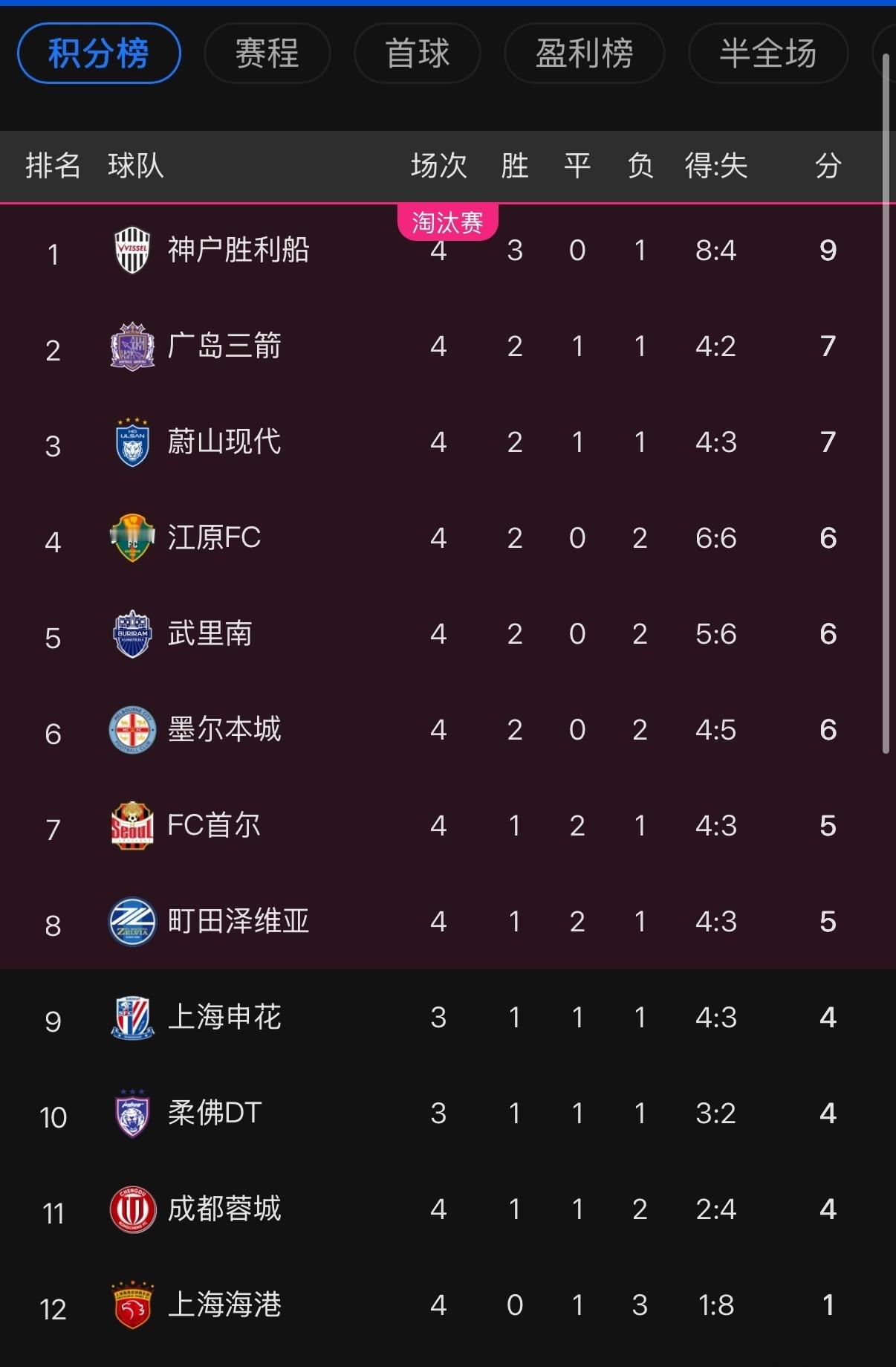 ……我觉得应该换个话题，中超前三包揽….咱这周末不是没联赛么[无聊]柔佛新山3比