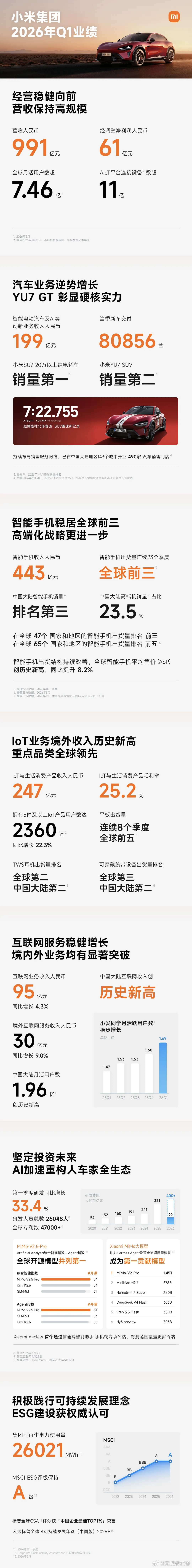小米集团发布2026年Q1业绩报告。本季度小米各业务稳健向前：总营收991亿元，