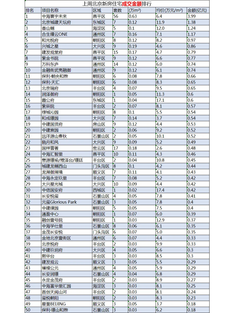 上周（5月6日-12日）北京新房成交排名