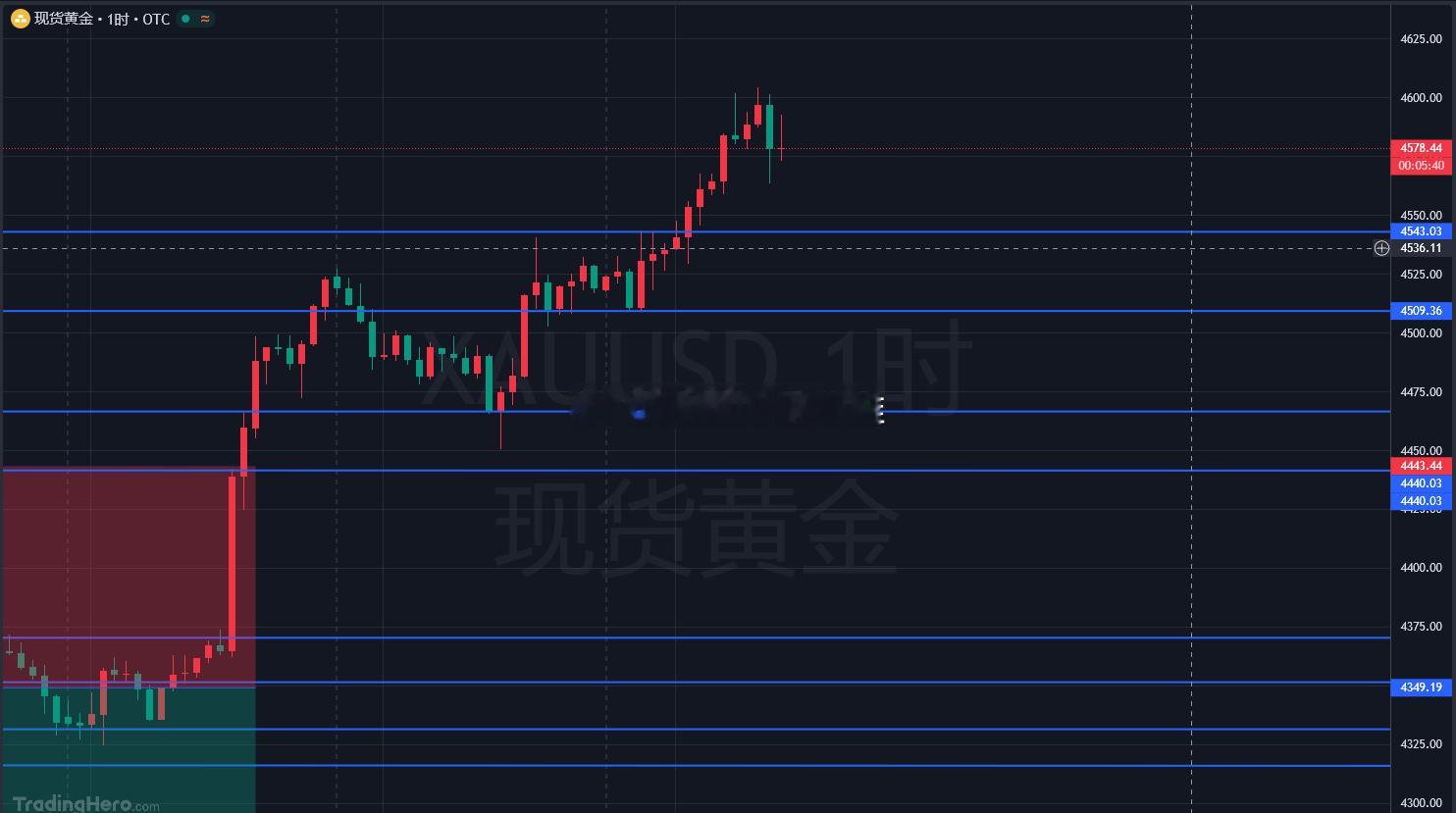 啥也别说，机会来了黄金4577附近位置二次进多，目标不变止损6！！黄金金价