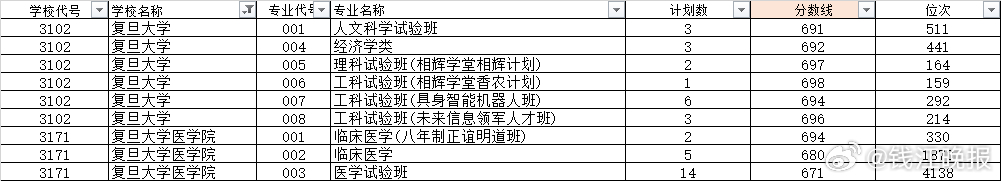 【#清华北大今年浙江最低投档线700分##浙大今年浙江最低投档线665分# 】今