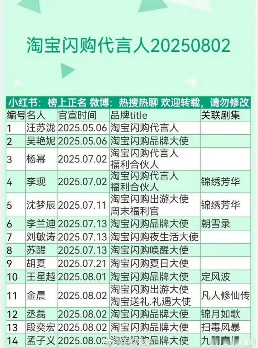 淘宝闪购短短三个月内，已经选了14个代言人（大使）了，一周一个的程度 ​​​，实