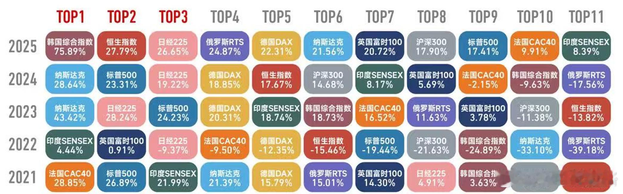 全球股市历年收益图（图转自）韩国综指今年+76%，很大贡献来自存储行情。924之