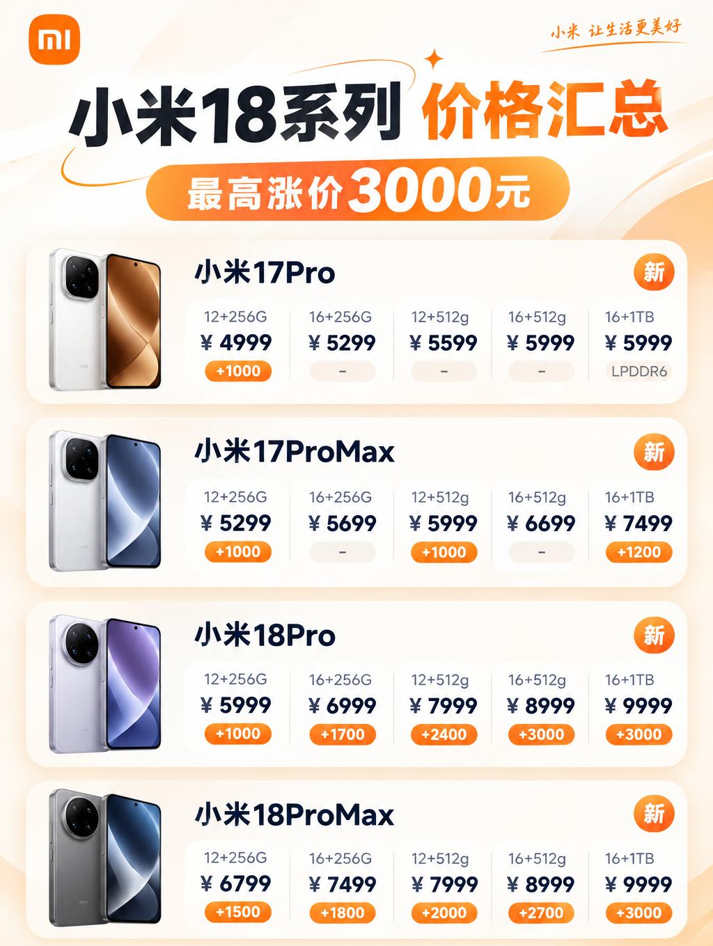 💰四大旗舰集体涨价！谁最有诚意谁最离谱？
今年高端旗舰基本悉数登场，iPhon