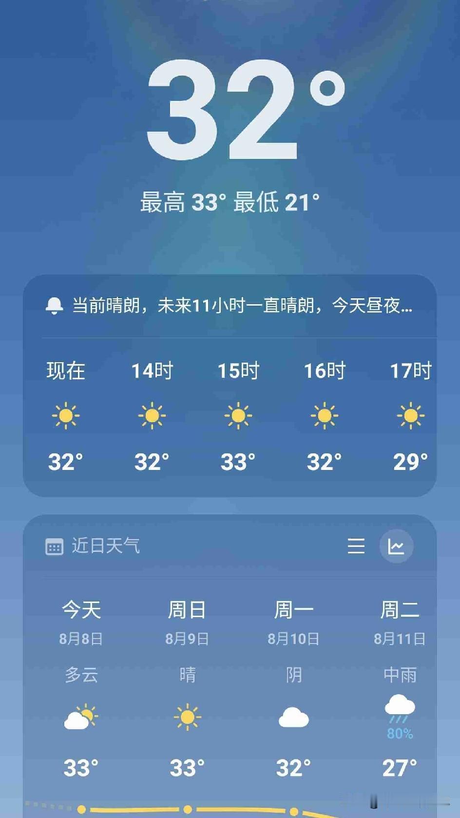 今天家里的气温33℃/21℃，空气优，晴天，立秋后的天气就是不一样了。

早晨老