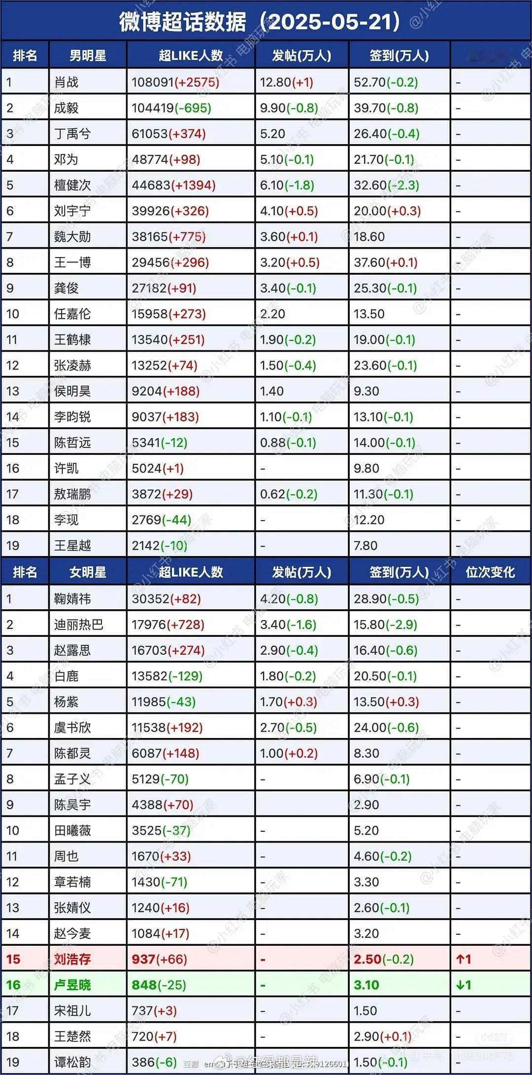 内娱明星超like发帖人数统计 ​​​
