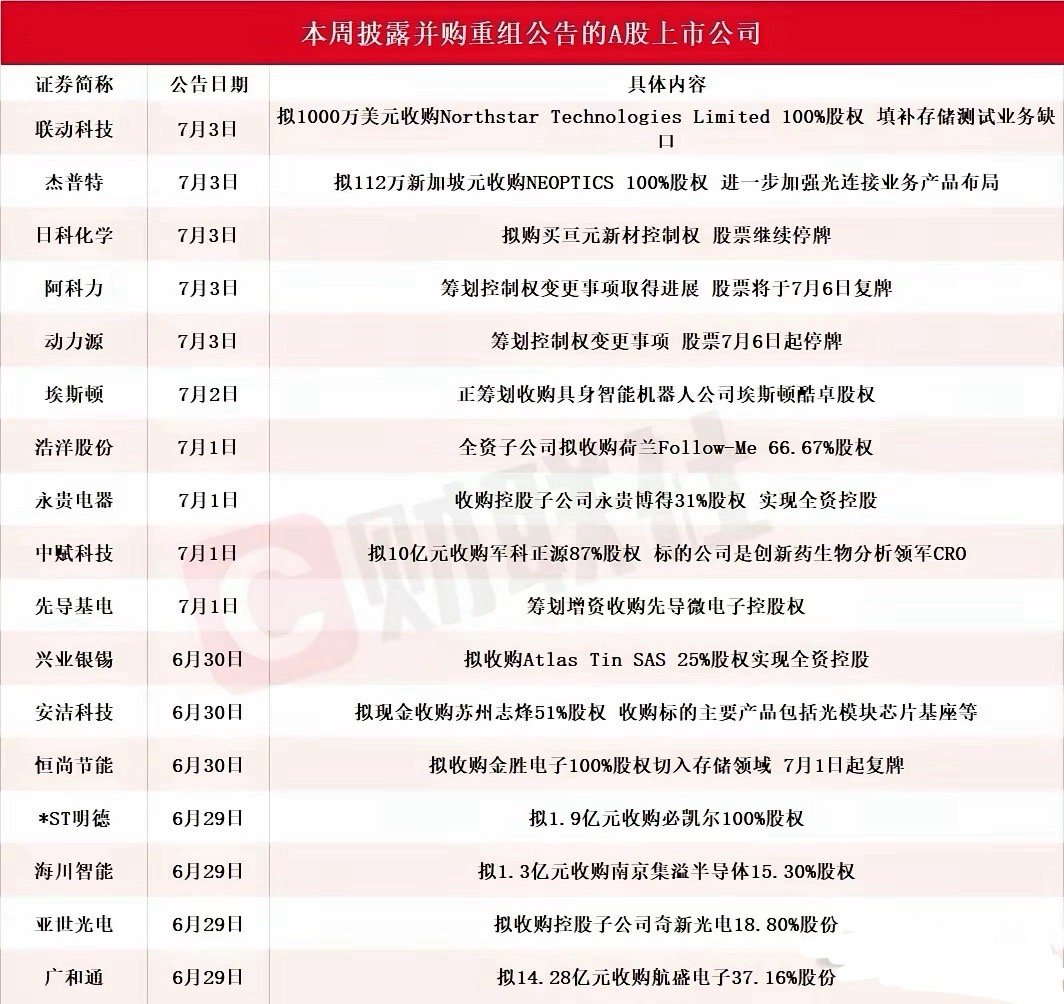 并购重组潮来了，有这些个股的投资者真的太爽了本周一共有17家A股公司发布并购、资