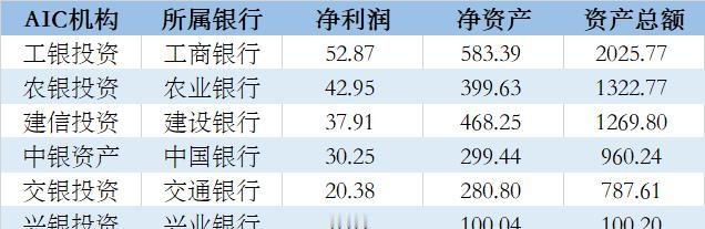 【年赚184亿元！6家银行系AIC业绩亮眼】2025年银行系金融资产投资公司（A