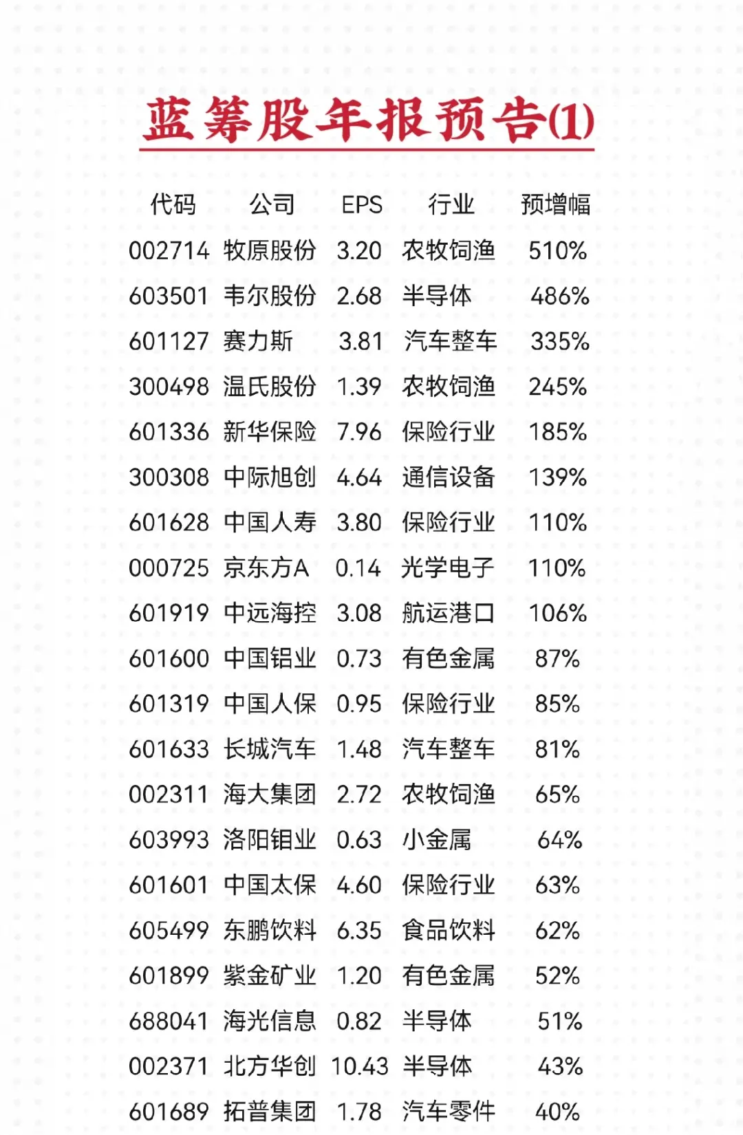 千亿市值蓝筹股与行业龙头股•年报业绩预告增幅榜(不含亏损股)