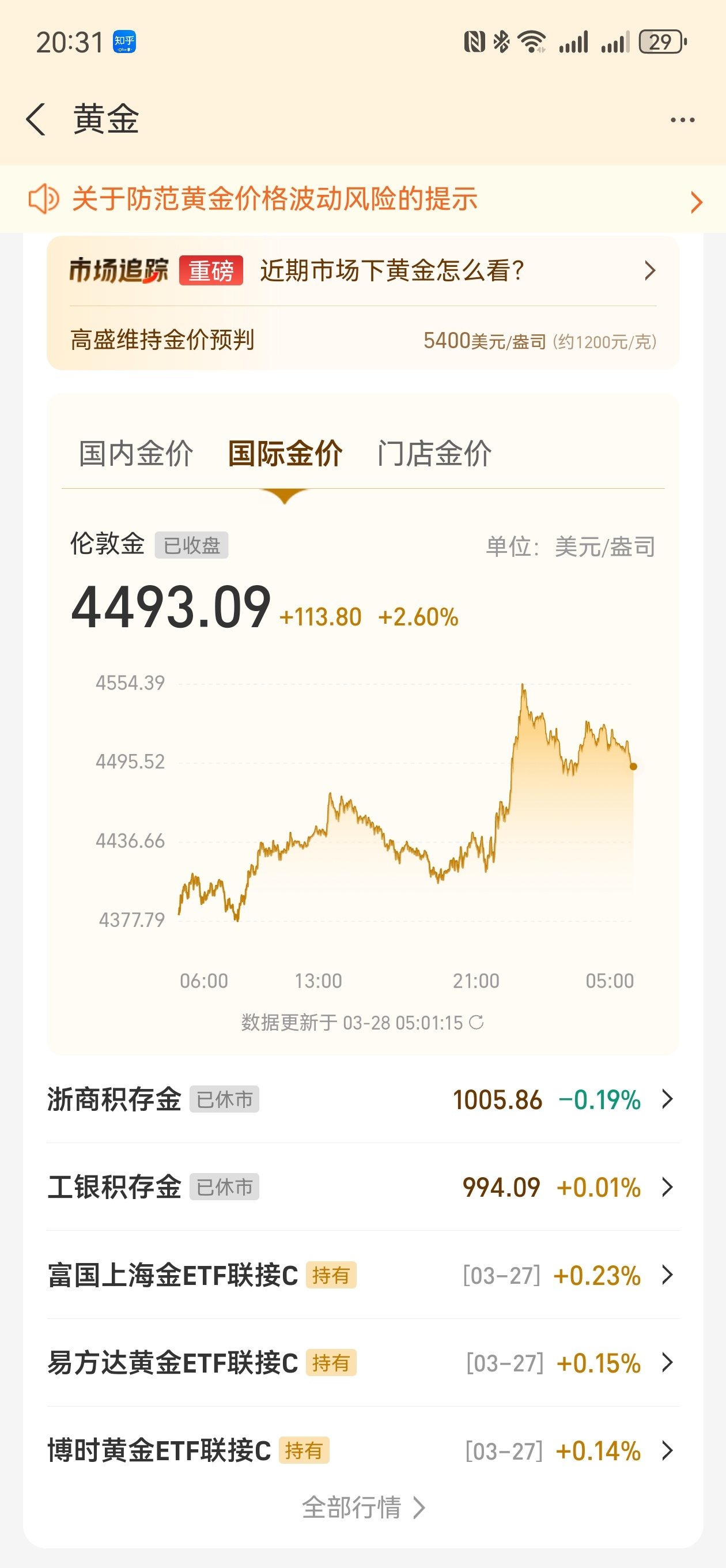 金价急速飙涨前几天补的仓，周一能不能给我回来呢！其实，这玩意也不会升值，都是被大