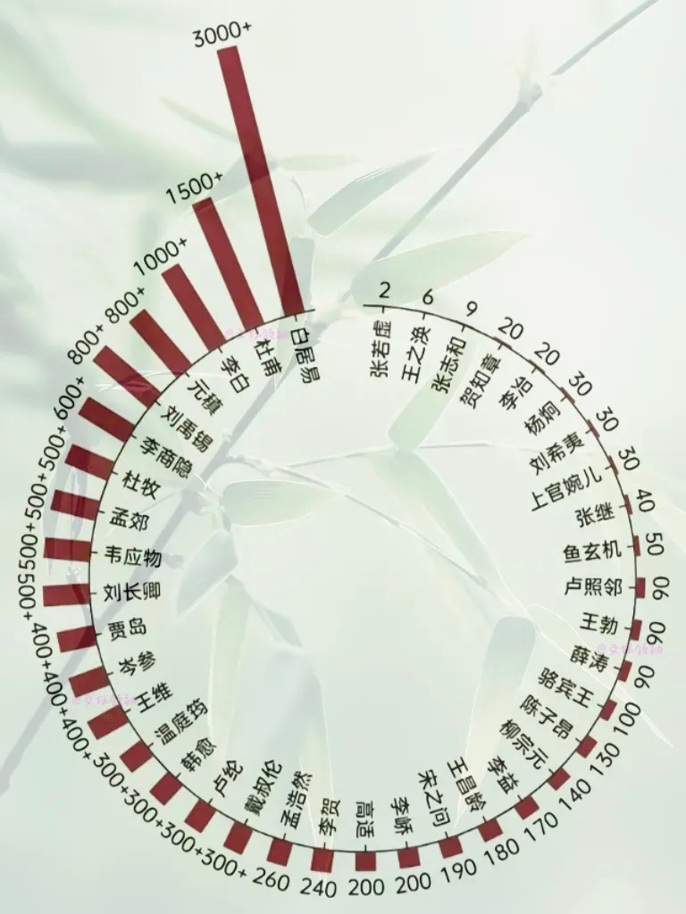 大唐诗人存世作品数量 