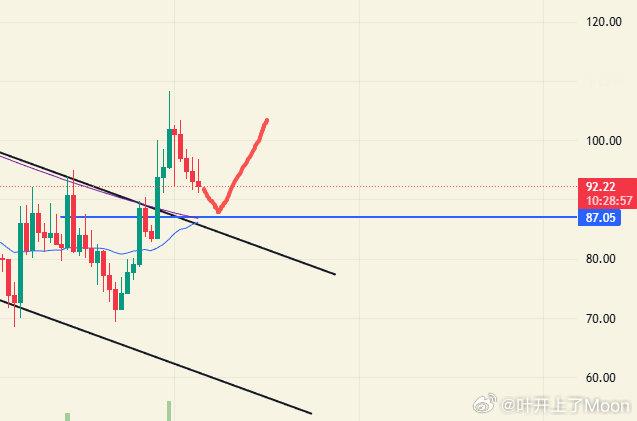 QNT等个回调等了等了一周，依旧等但这次等87附近支撑再考虑，日线级突破回踩，时