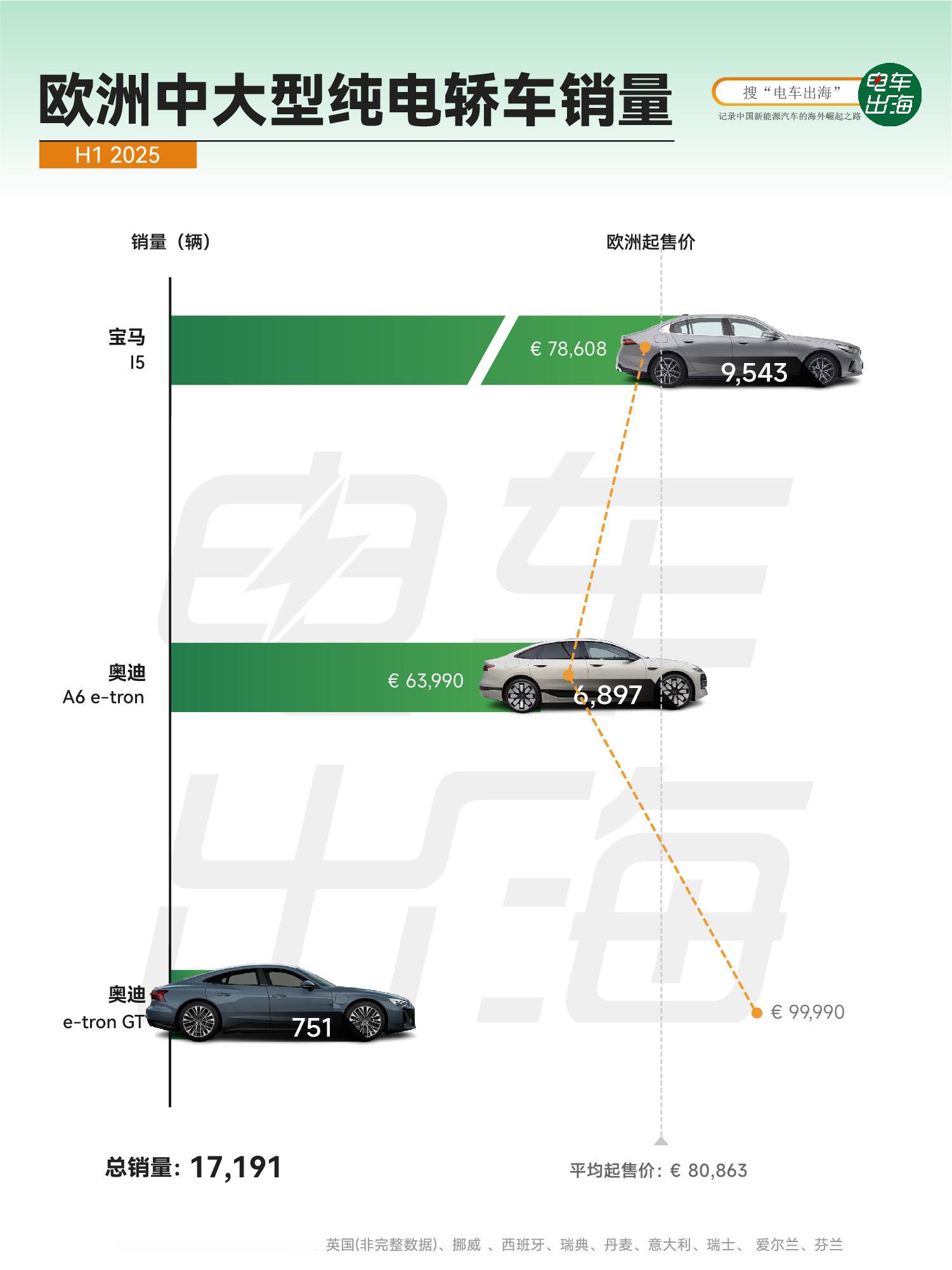【宝马i5问鼎欧洲中大型纯电轿车】2025年上半年，欧洲中大型纯电轿车市场共交付
