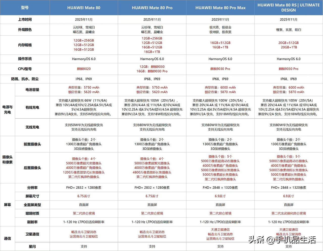 华为Mate80系列详细配置参数汇总mate80