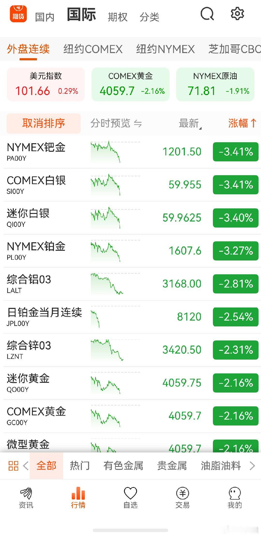 黄金期货 黄金3字头不远了 