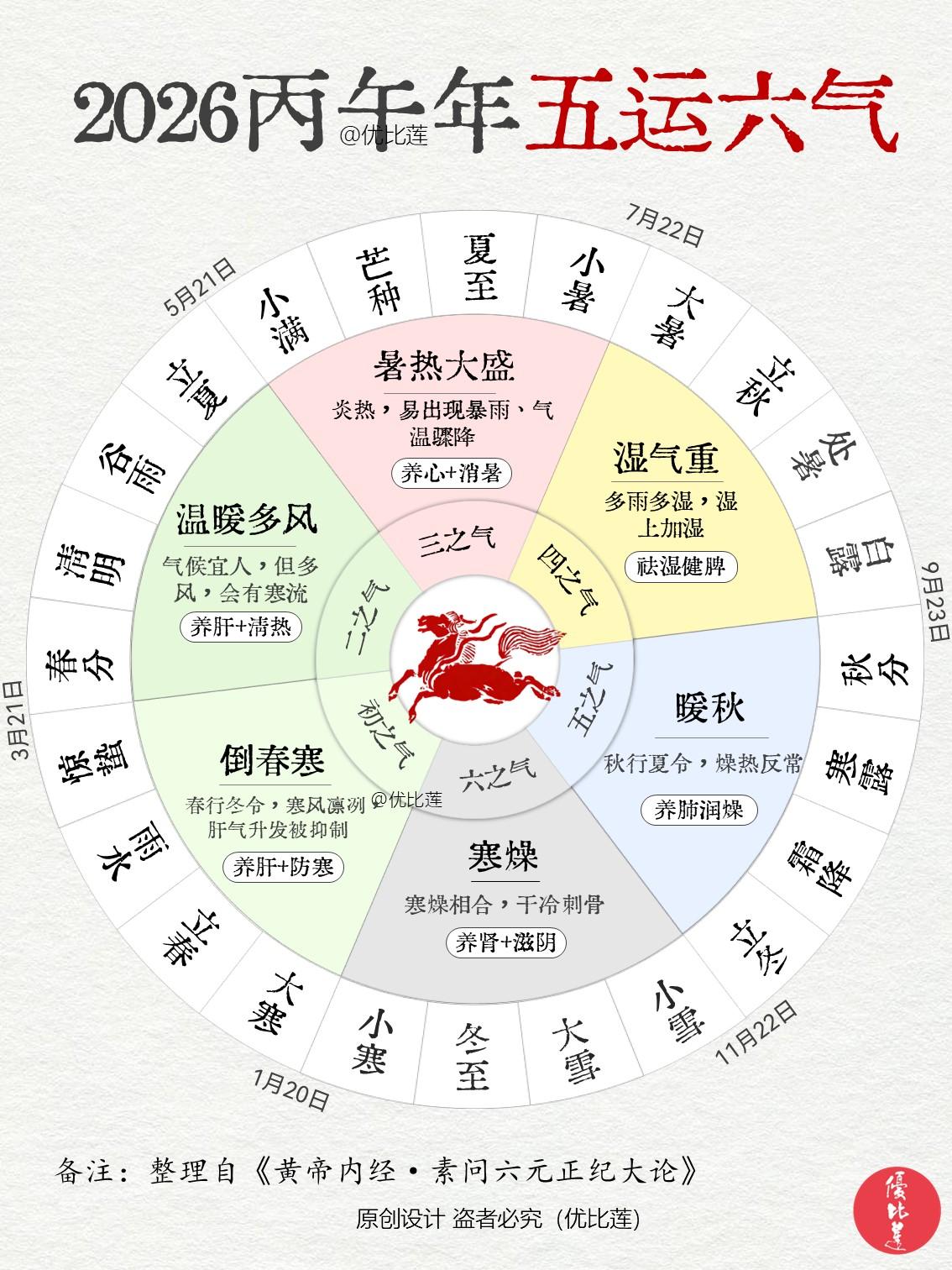 【2026丙午年五运六气】

问：什么是五运六气？
答：古人发现气候的变化是有规