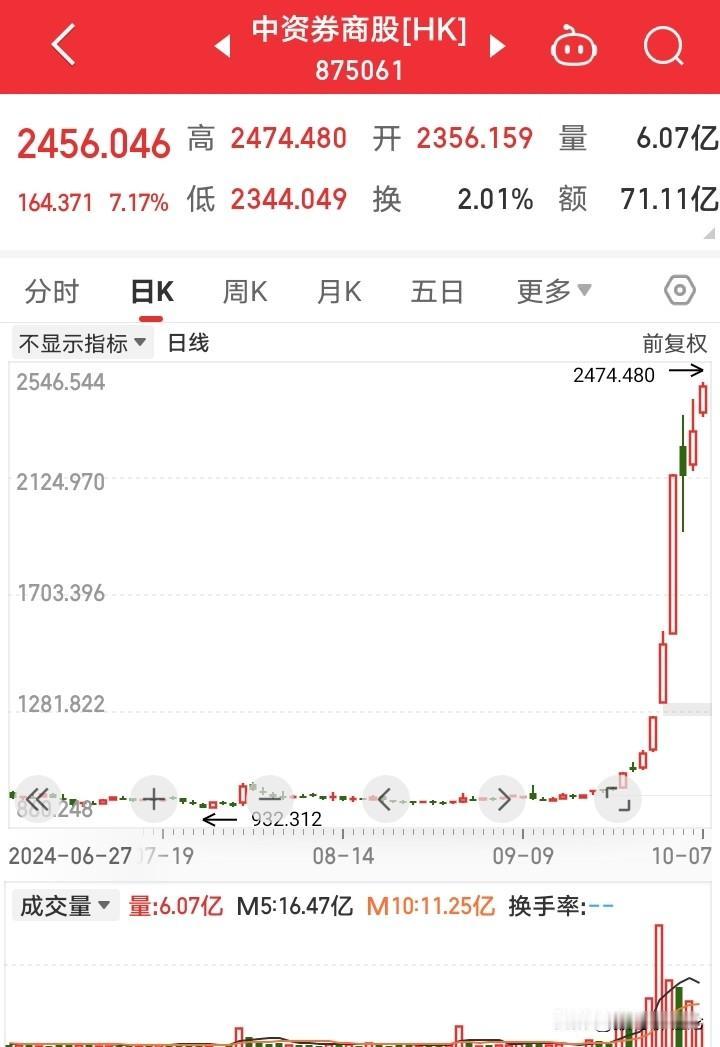 港股中资券商板块上午再度涨超7%，龙头中信证券同样涨幅超7%，下午有望再创新高，