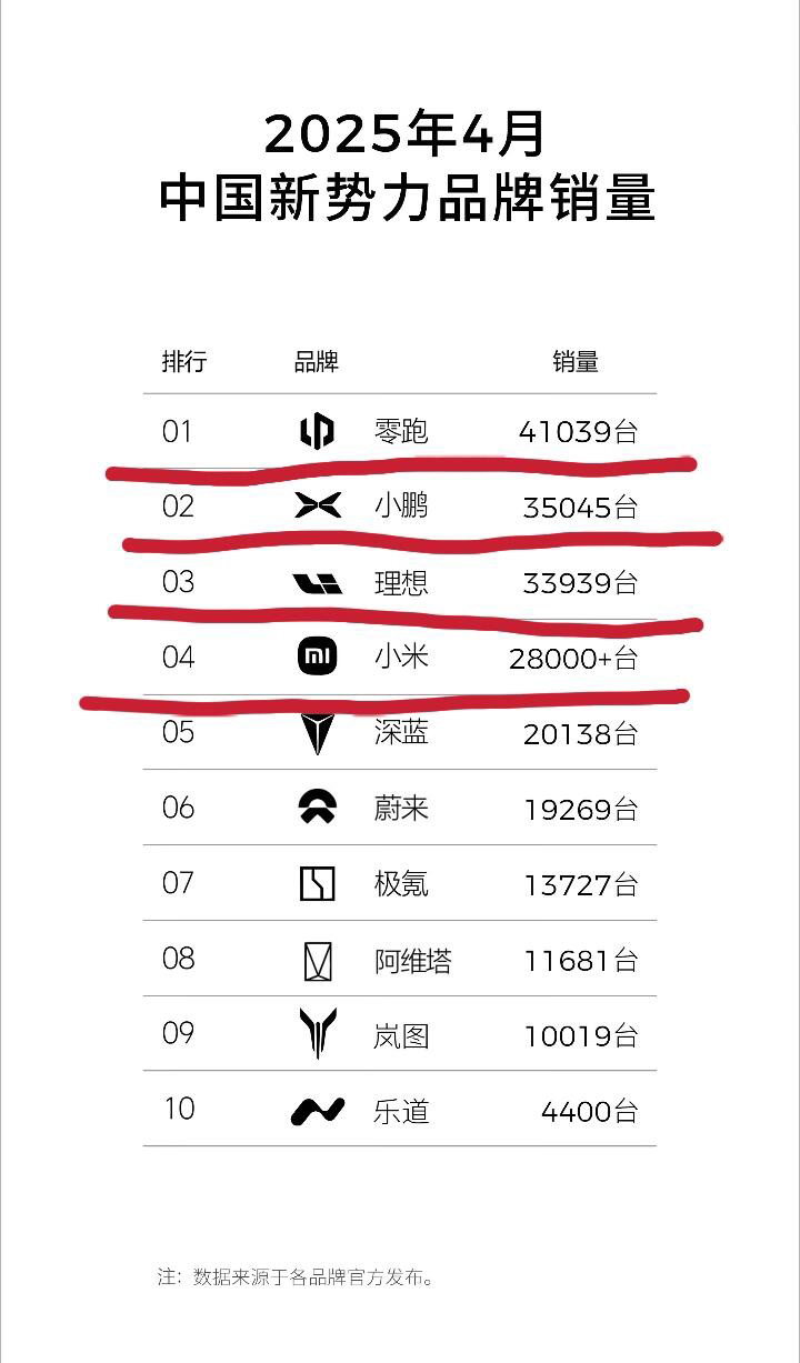 零跑销量超过小鹏理想，厚积薄发！弯道超车。 ​​​