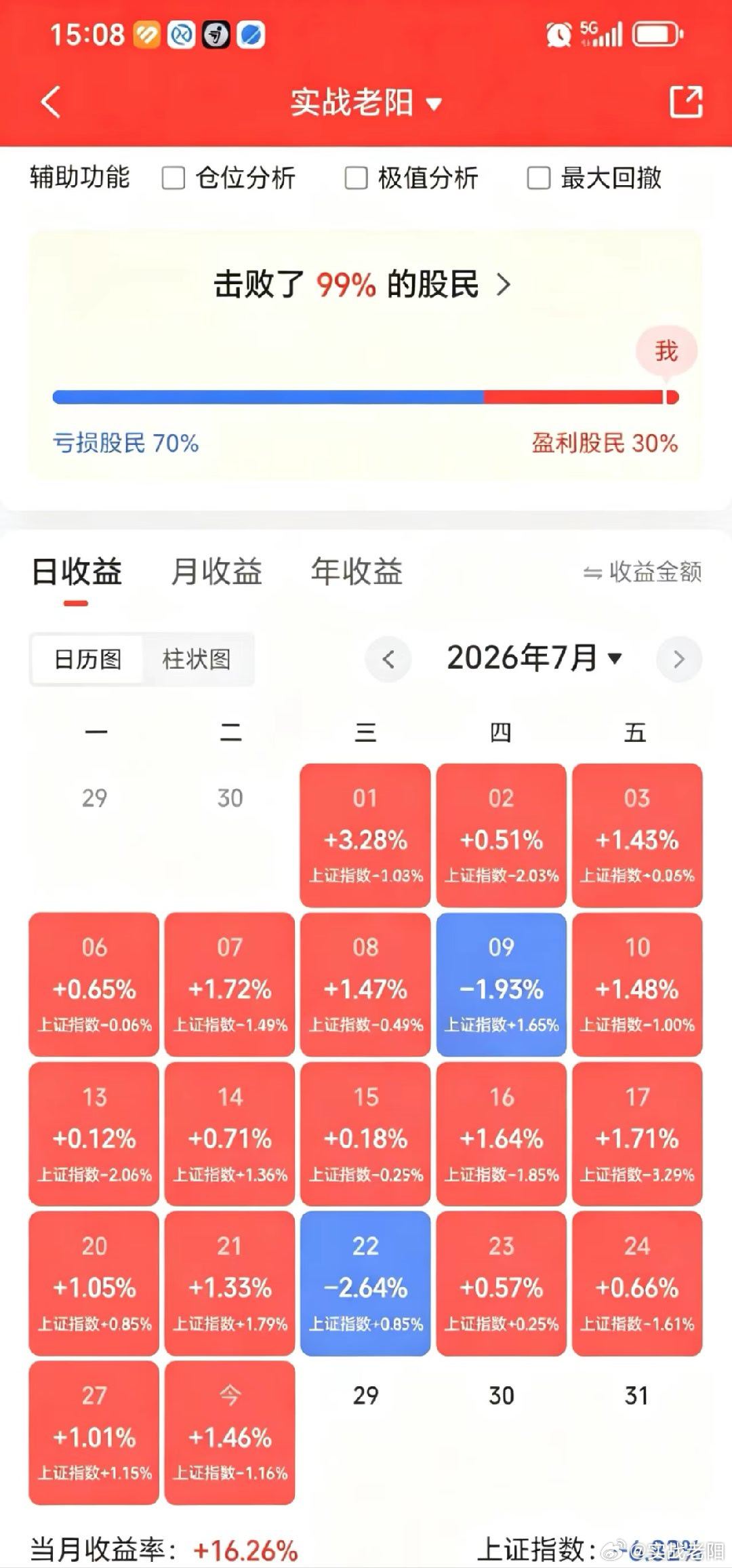今天最好的做法就是，早盘做完直接下班。不要有任何多余动作！继续稳步增长的一天，但