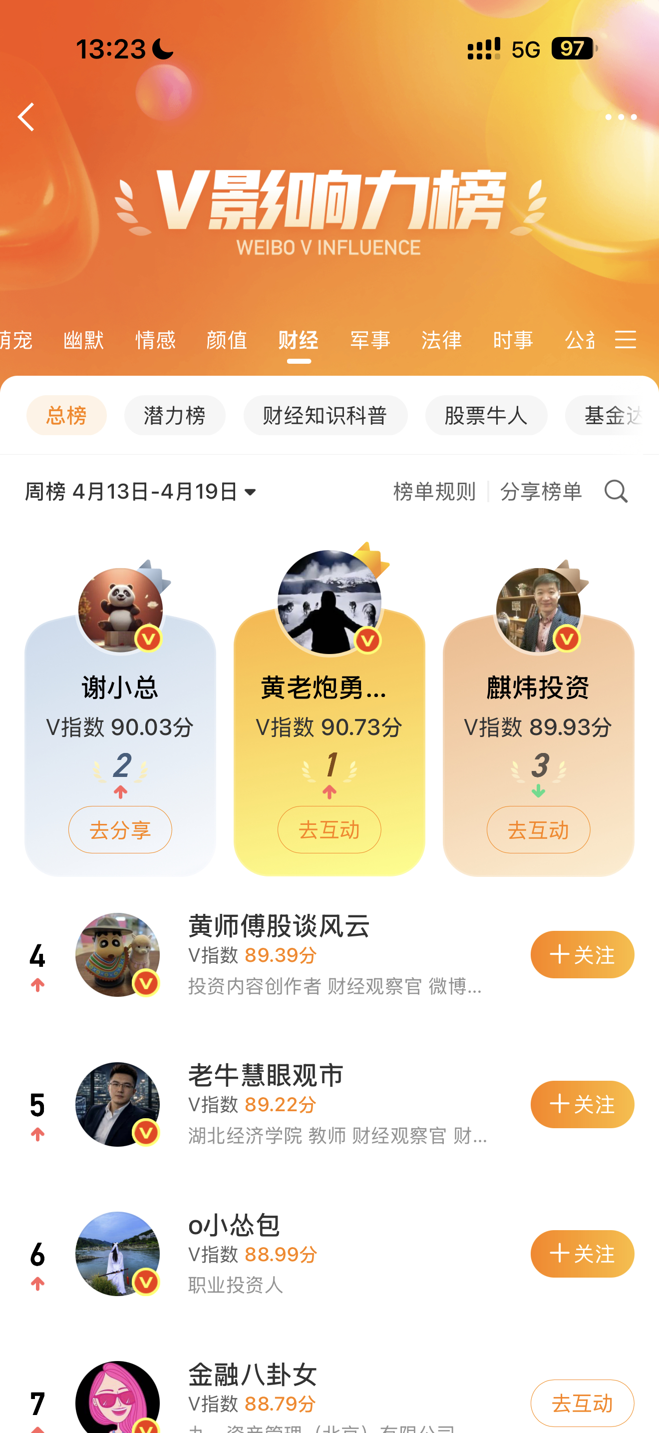 微博V影响力周榜，财经榜第二
