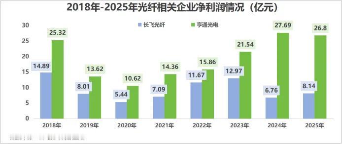 激光龙头跨界布局光纤赛道，大族激光能否撼动光纤四巨头格局
 
一、行业现状：光纤