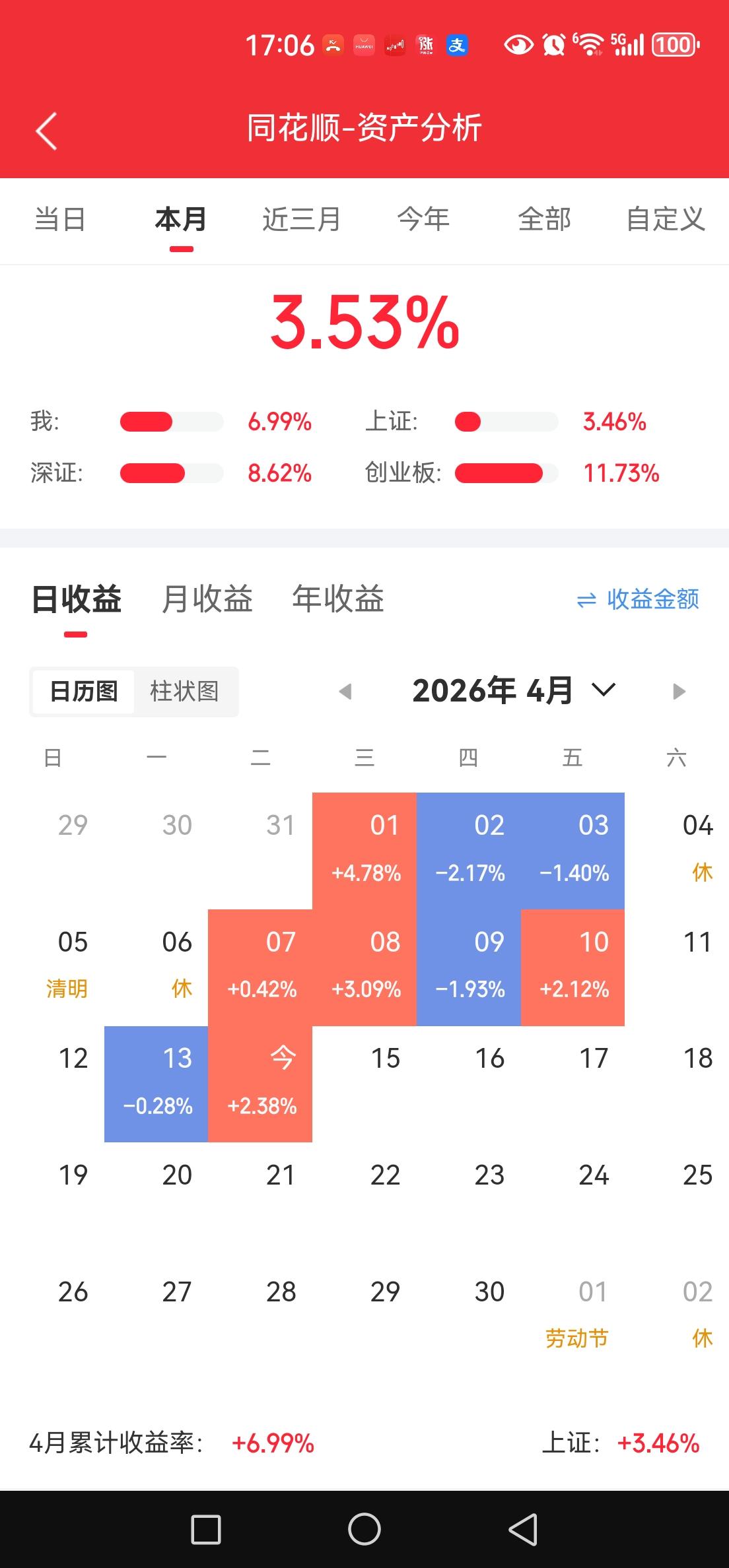 被创业板甩了几条街。