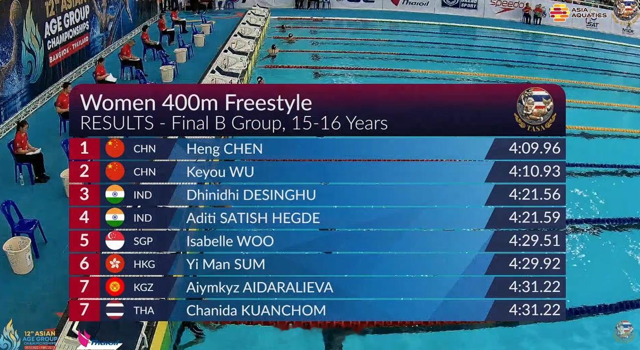 亚洲分龄游泳锦标赛 女400自15-16岁组决赛陈姮 4:09.96吴可悠 4: