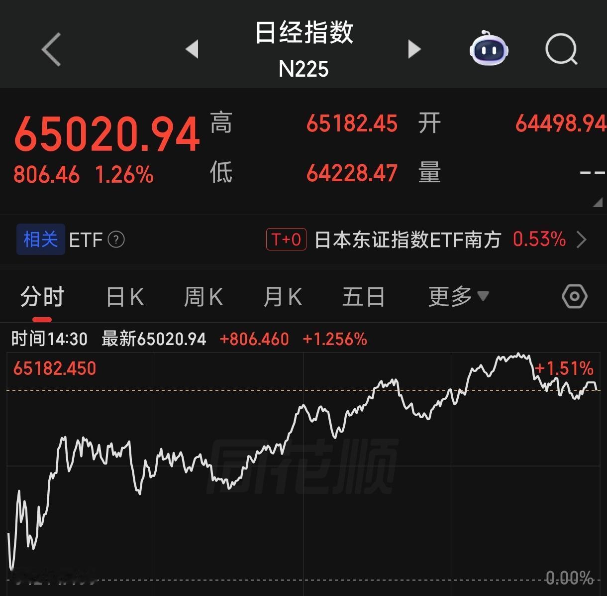 图一是9月4日的日经指数走势，高开高走，最终上涨1.26；图二是韩国KS11指数