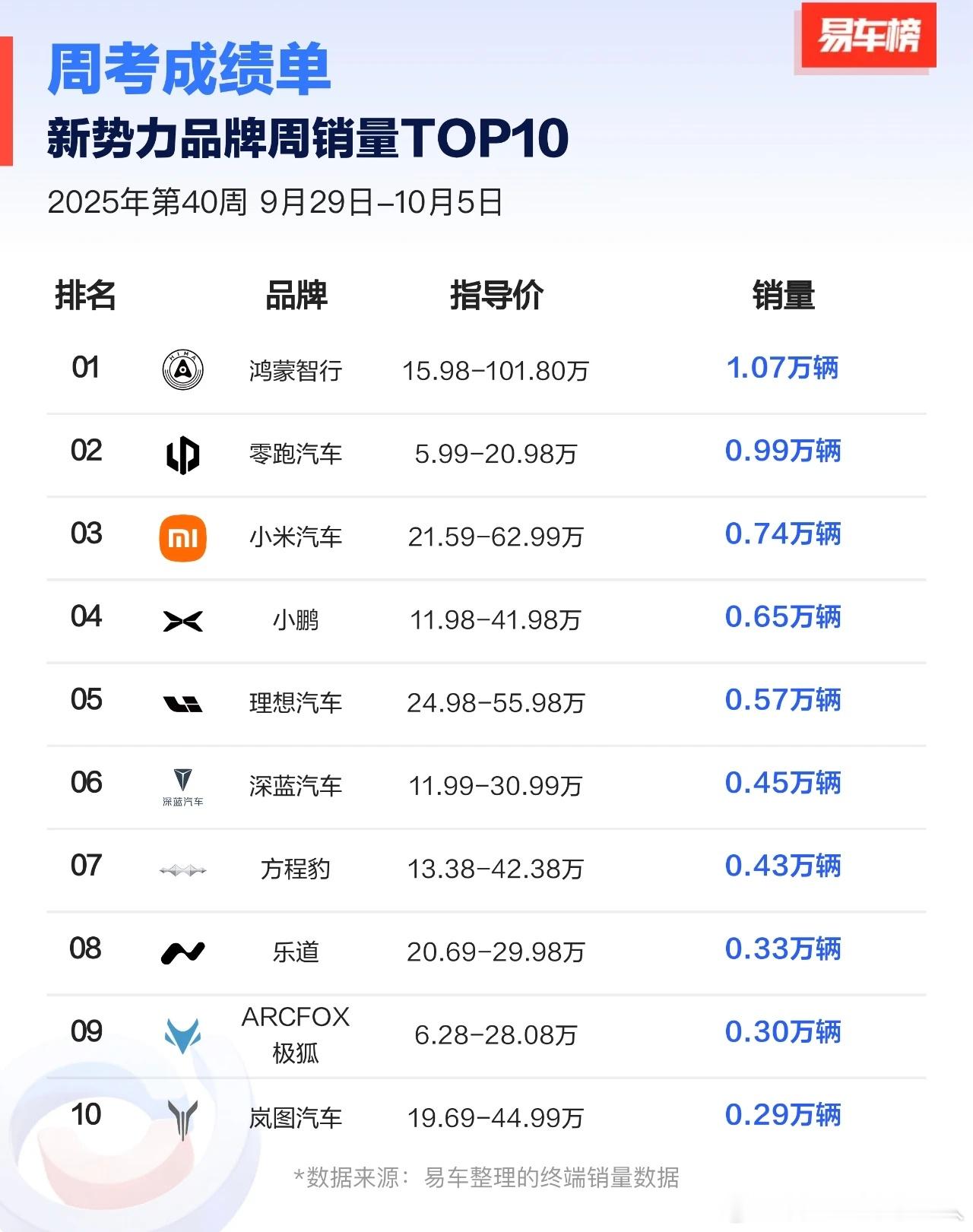 易车榜另一个版本的W40周销量数据，top20车型第一是YU7，第二是M8。 ​