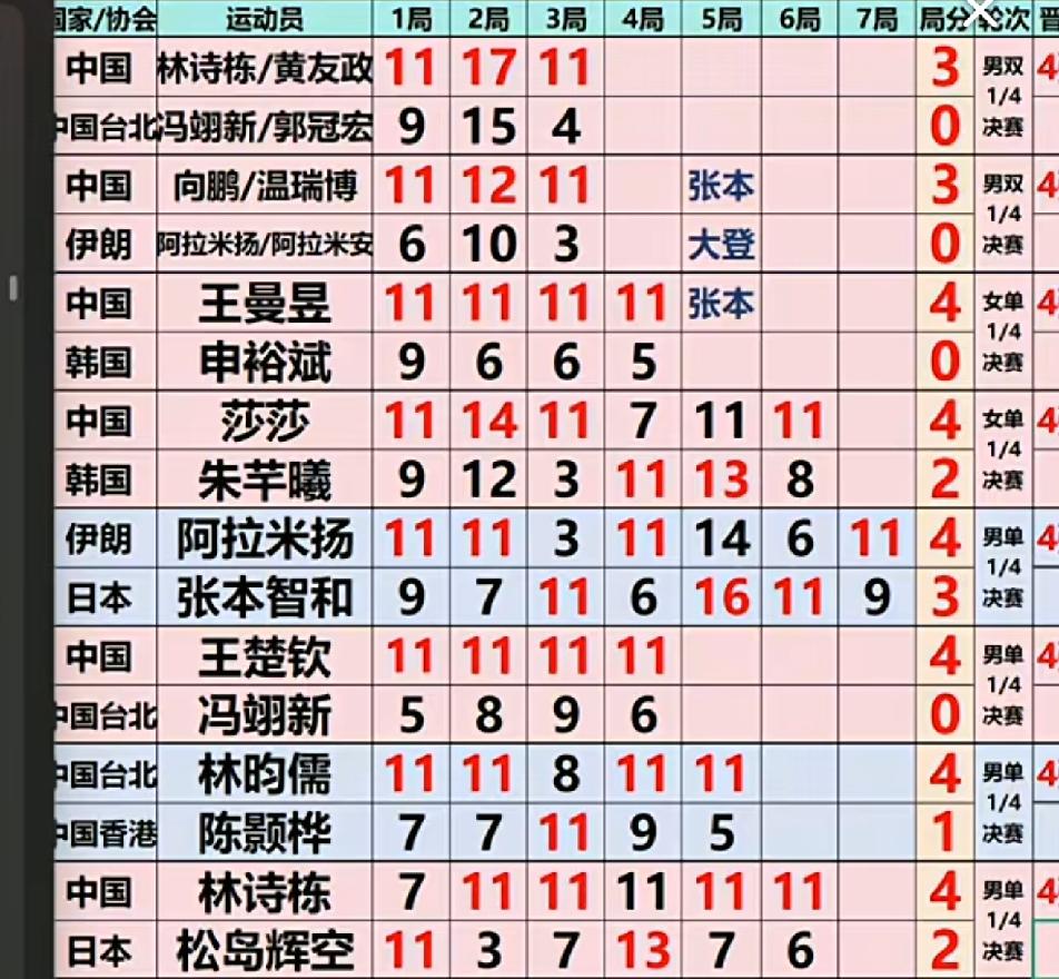 喜大普奔：林诗栋和阿拉米扬双杀松岛辉空和张本智和
        9月26日，名