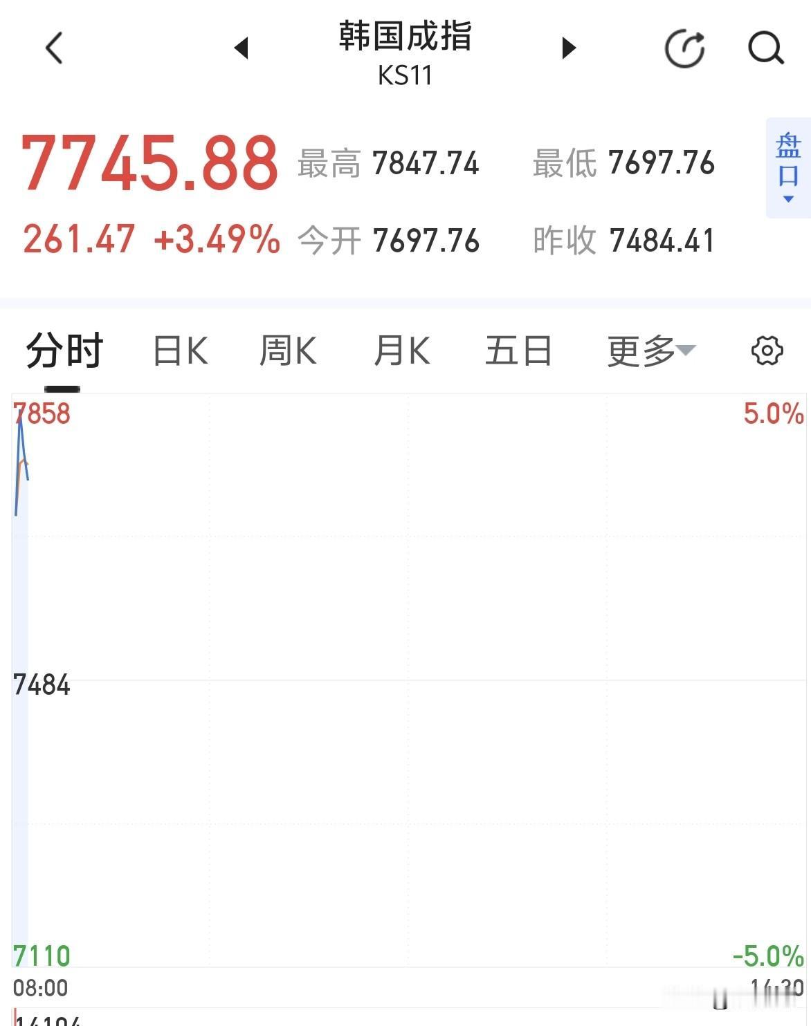 韩指一度大涨5%，真是大起大落啊～～～A股跟不跟？